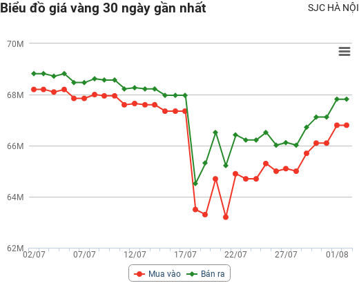 Giá vàng hôm nay 2/8: Tăng như vũ bão trước sự suy yếu của đồng bạc xanh